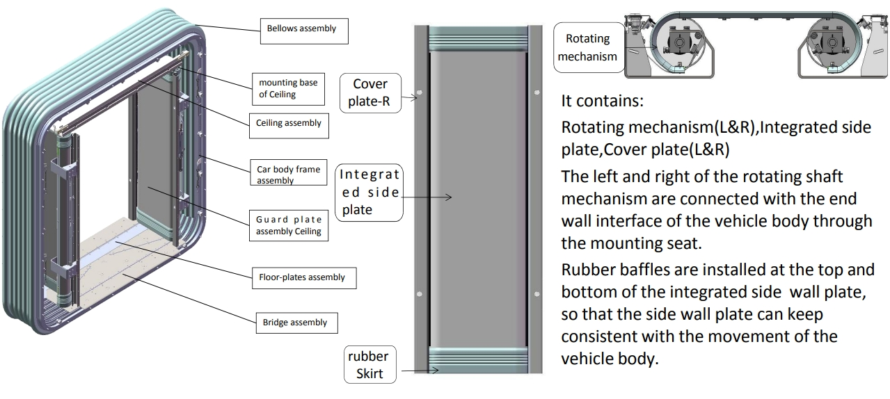 Die Details der Gangway-Verbindung